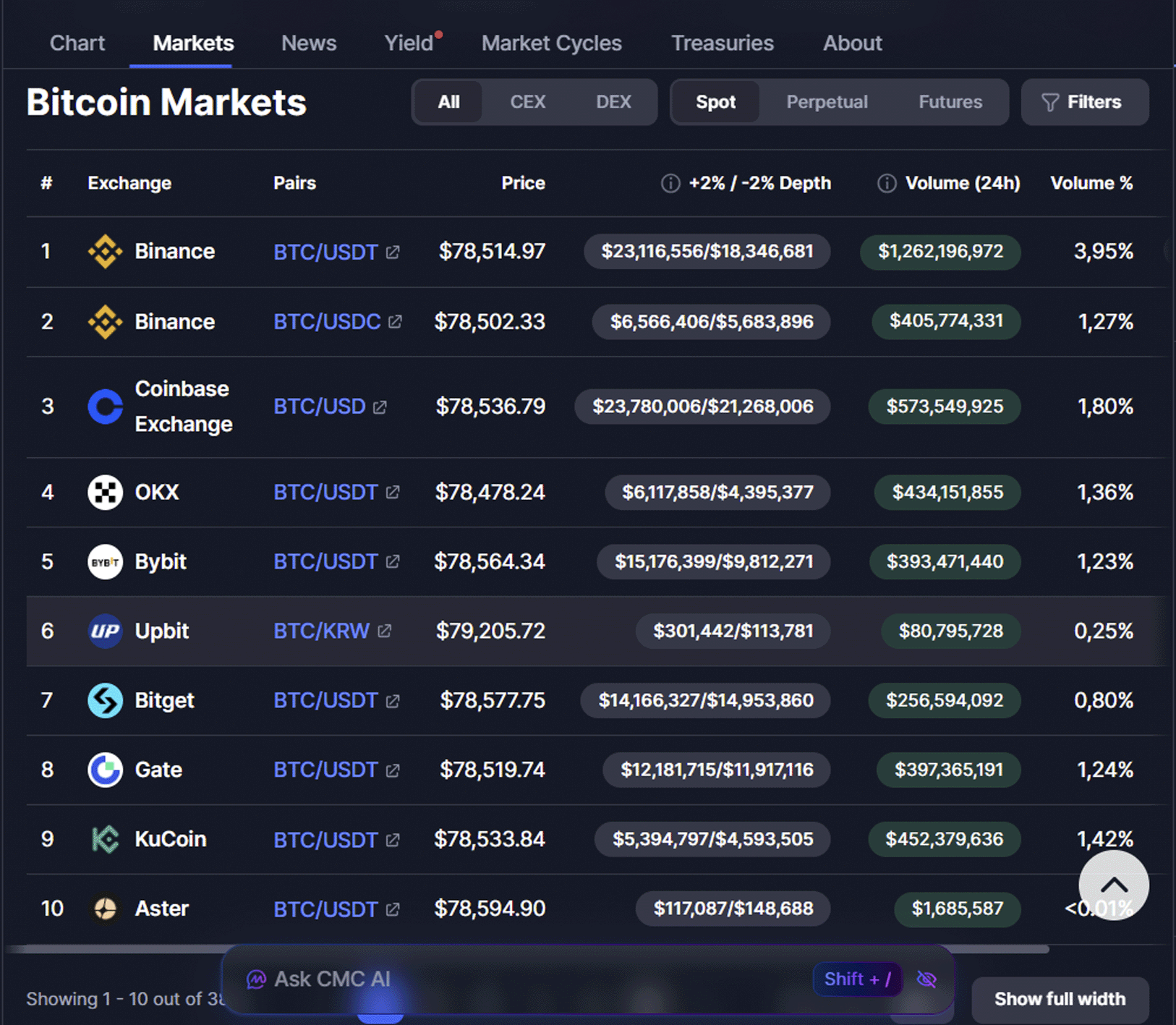 CoinMarketCap - по какой цене монета Bitcoin торгуется на разных криптовалютных биржах