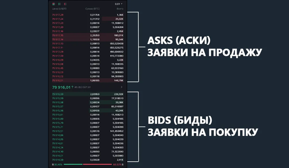 Что такое Bid и Ask пример