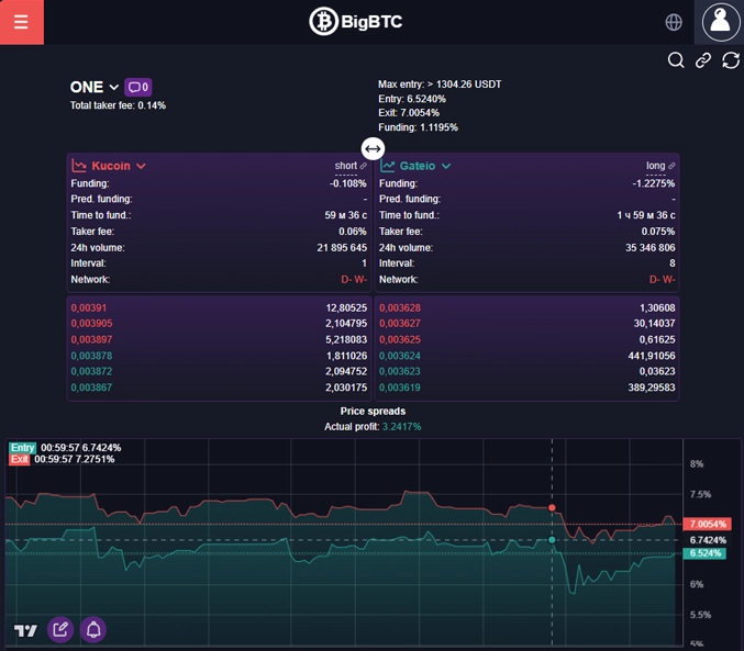 Exchange order books, current price spreads and current profit