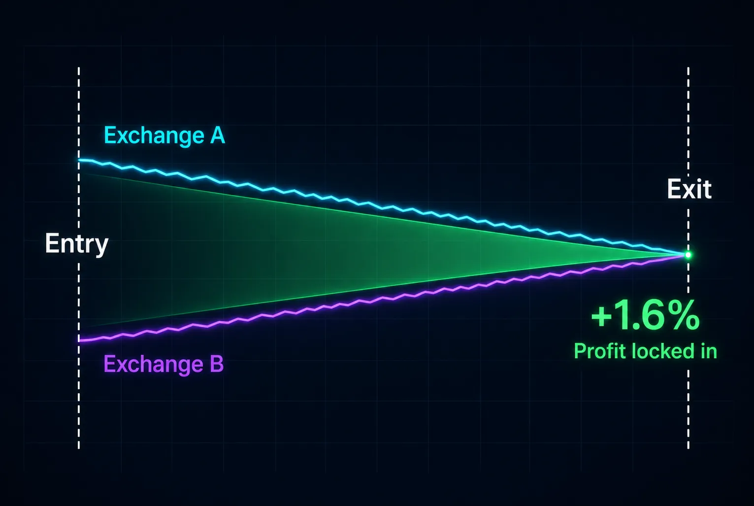 Price spread arbitrage