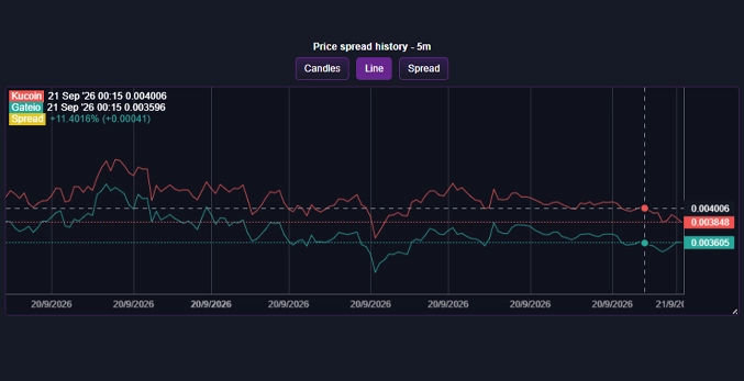 Price spread history