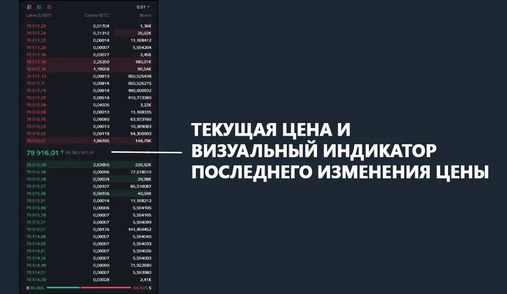 Текущая цена и визуальный индикатор последнего изменения цены пример
